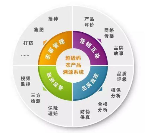 農產品追溯的物聯網應用模式與網絡技術