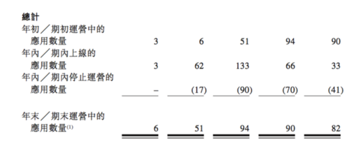 App流量“工廠”赤子城透視 平均3天上線1個新品，內容推廣驅動全球增長
