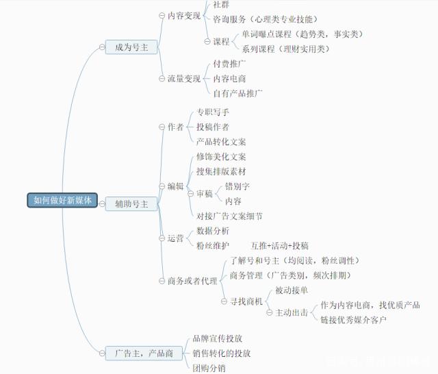 新媒體運營全攻略 推廣技巧與思維導圖模板分享